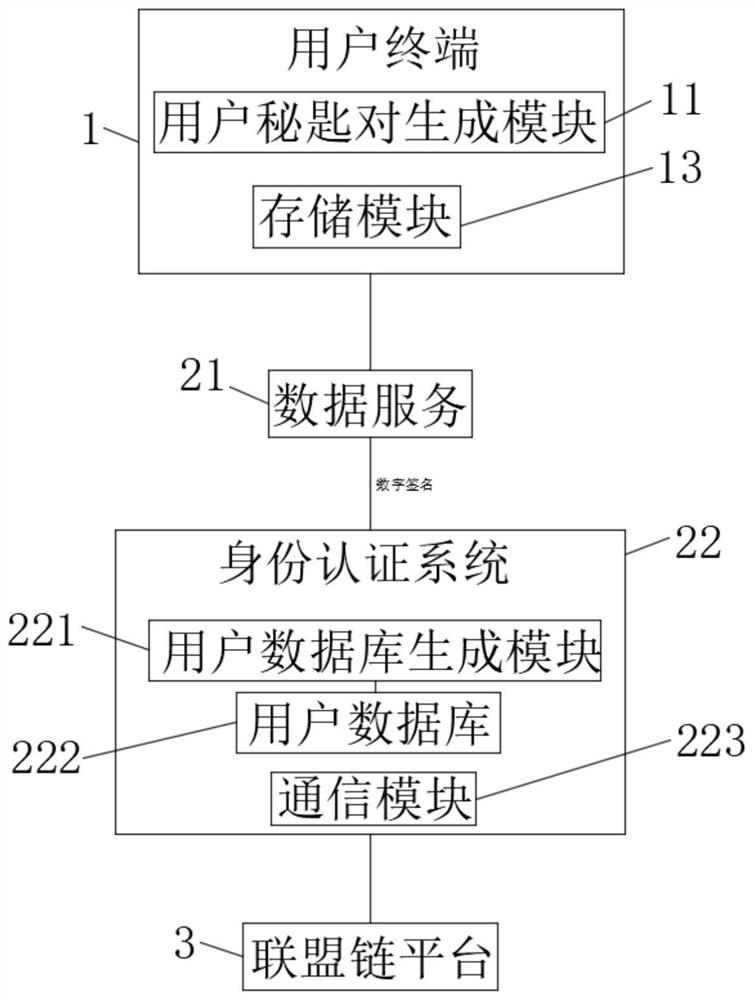 Identity authentication system based on block chain technology