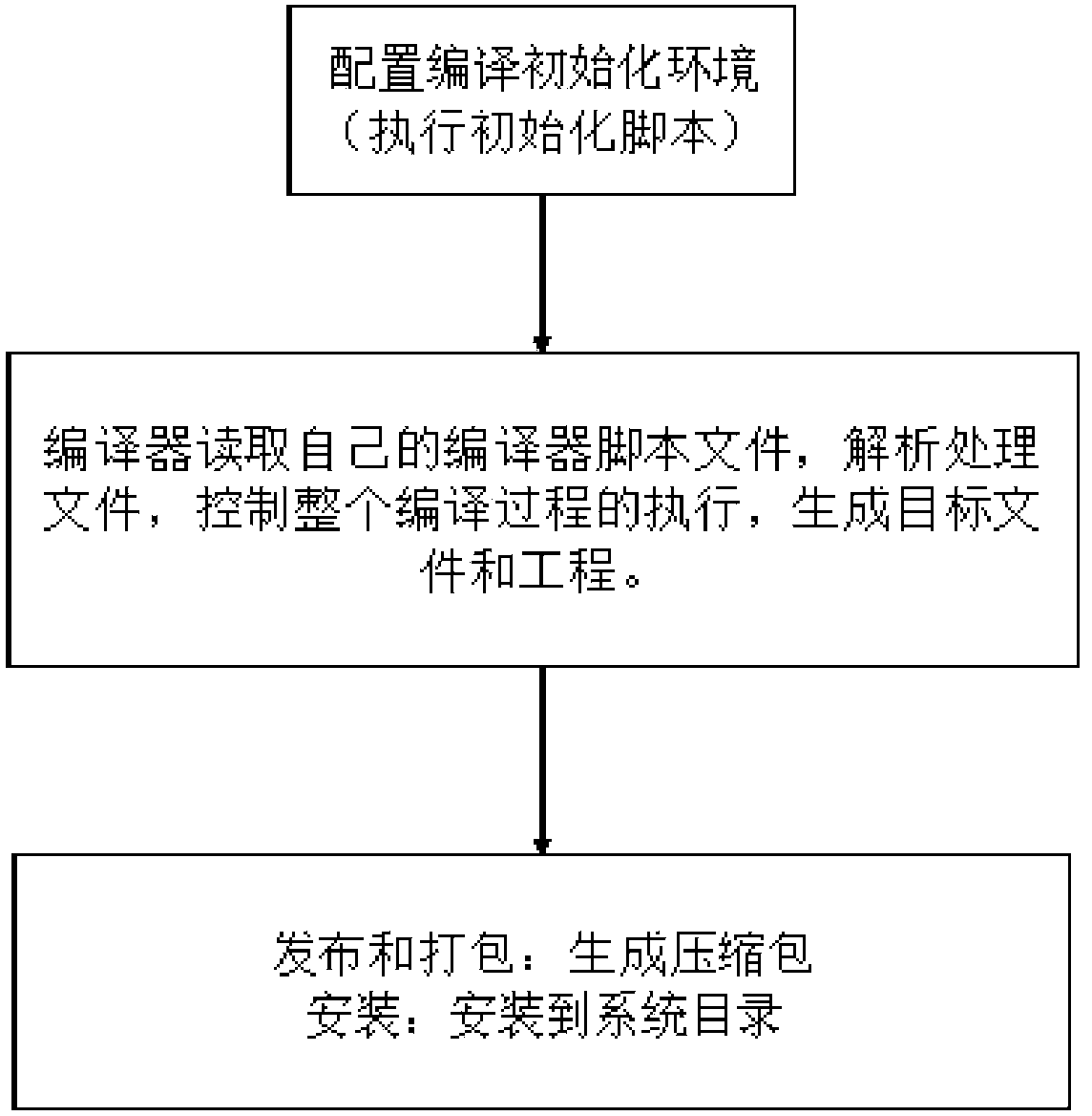 Cross-platform system compiling and building method