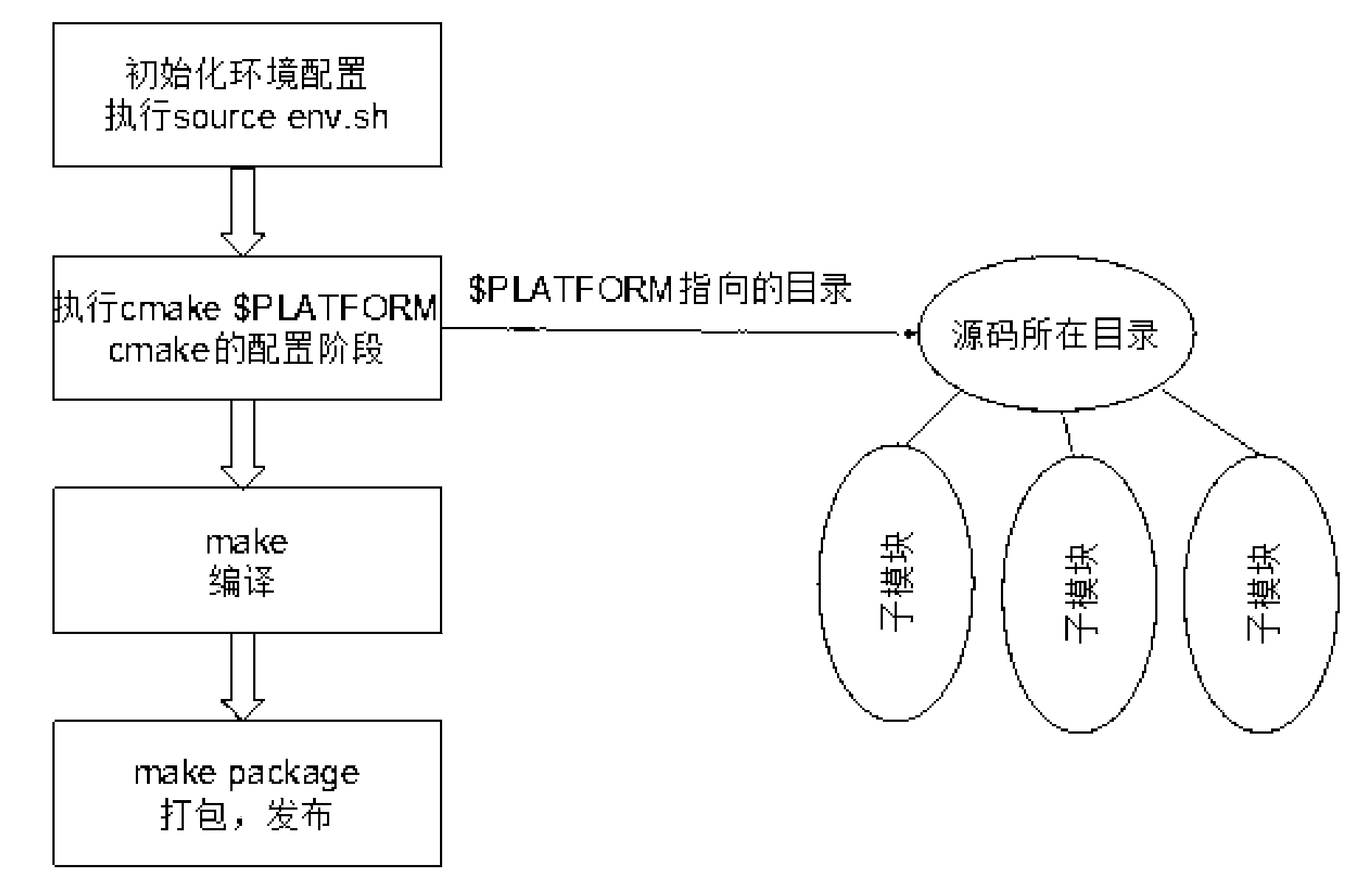 Cross-platform system compiling and building method