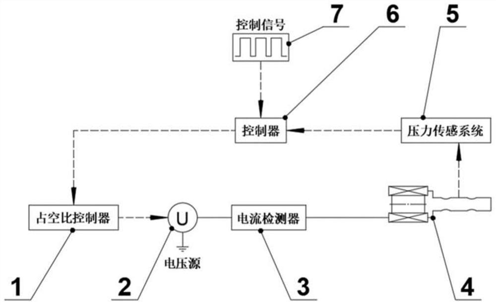 Electromagnetic valve high-dynamic high-frequency response control method based on voltage pulse width modulation technology