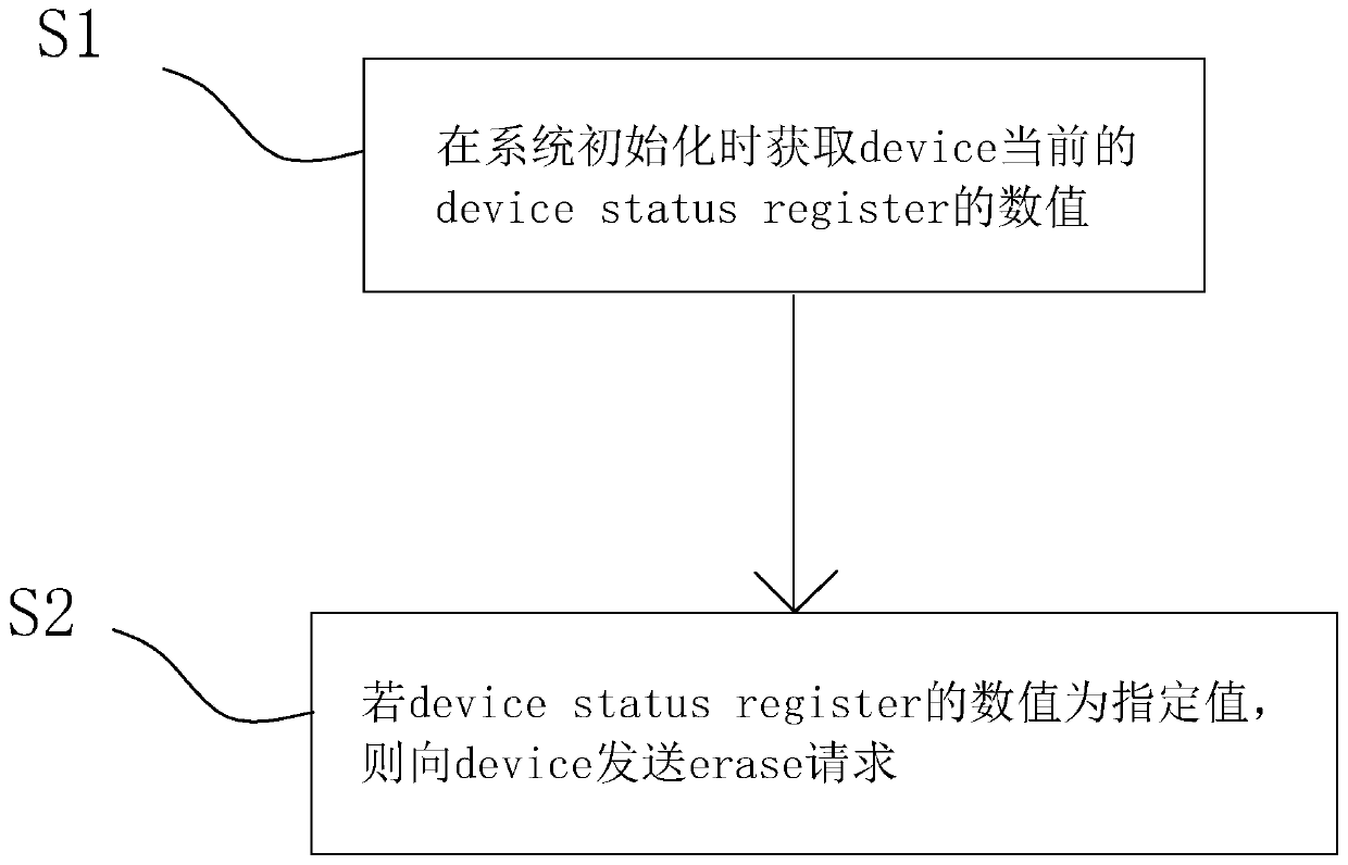 A method for improving the garbage collection execution effect of an EMMC through two-end interaction of a system