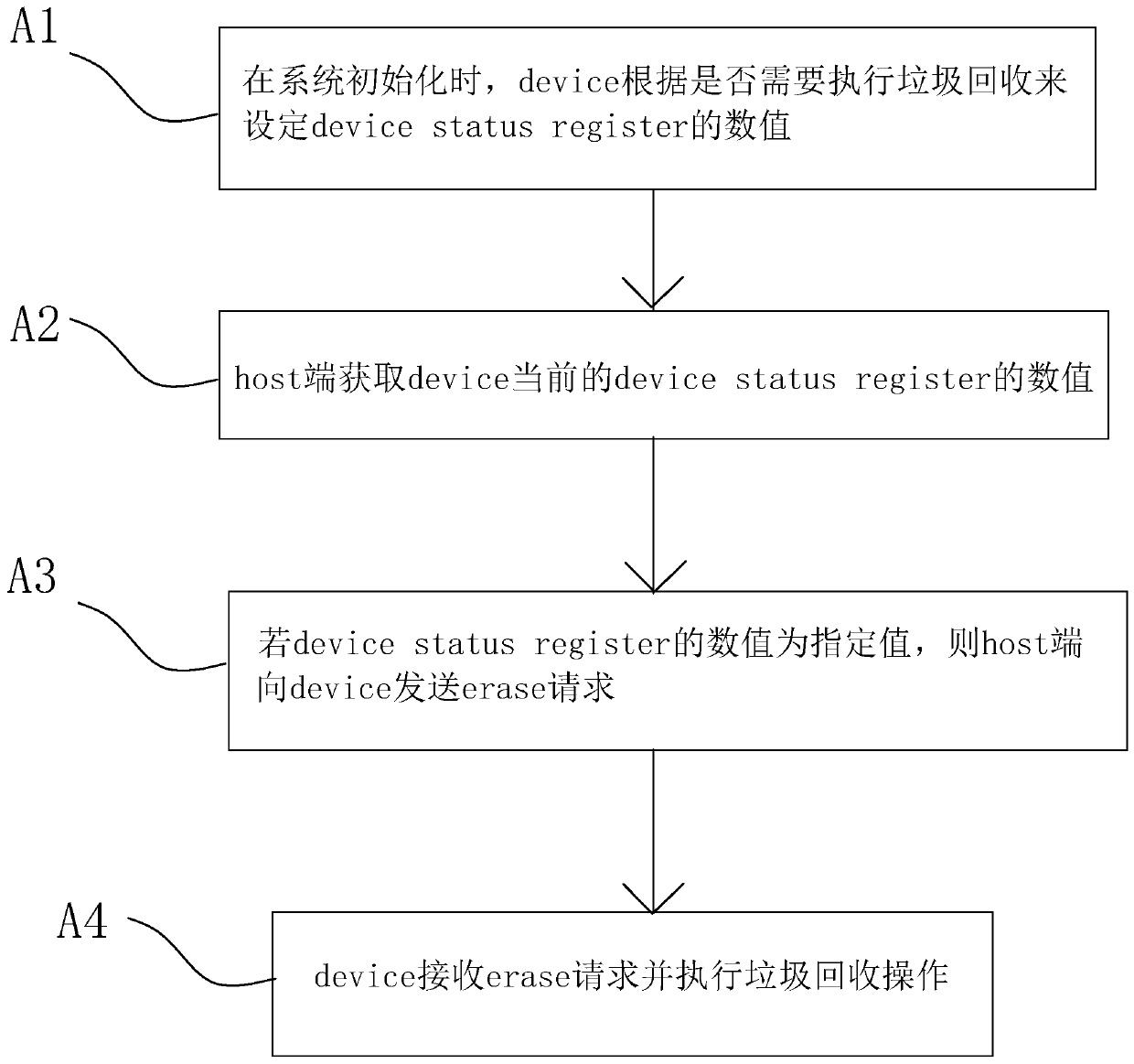 A method for improving the garbage collection execution effect of an EMMC through two-end interaction of a system