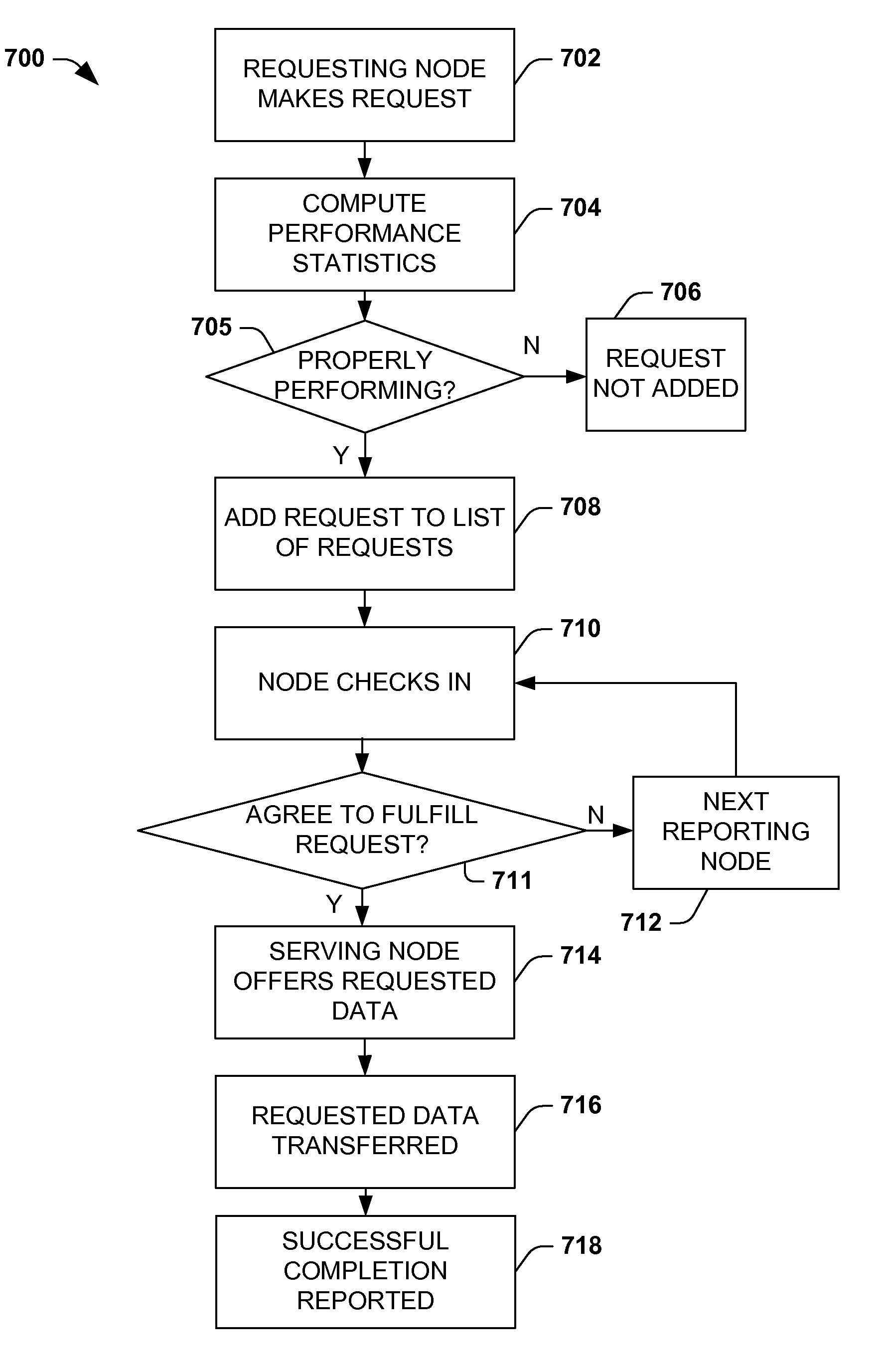 Peer to peer network