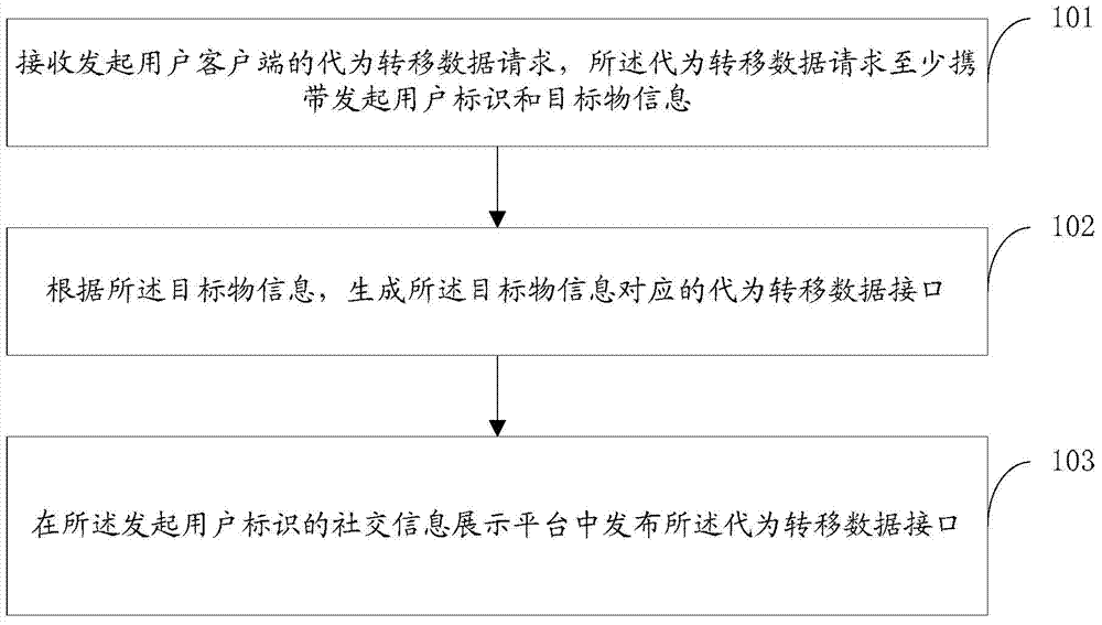 Data transfer method, device and system