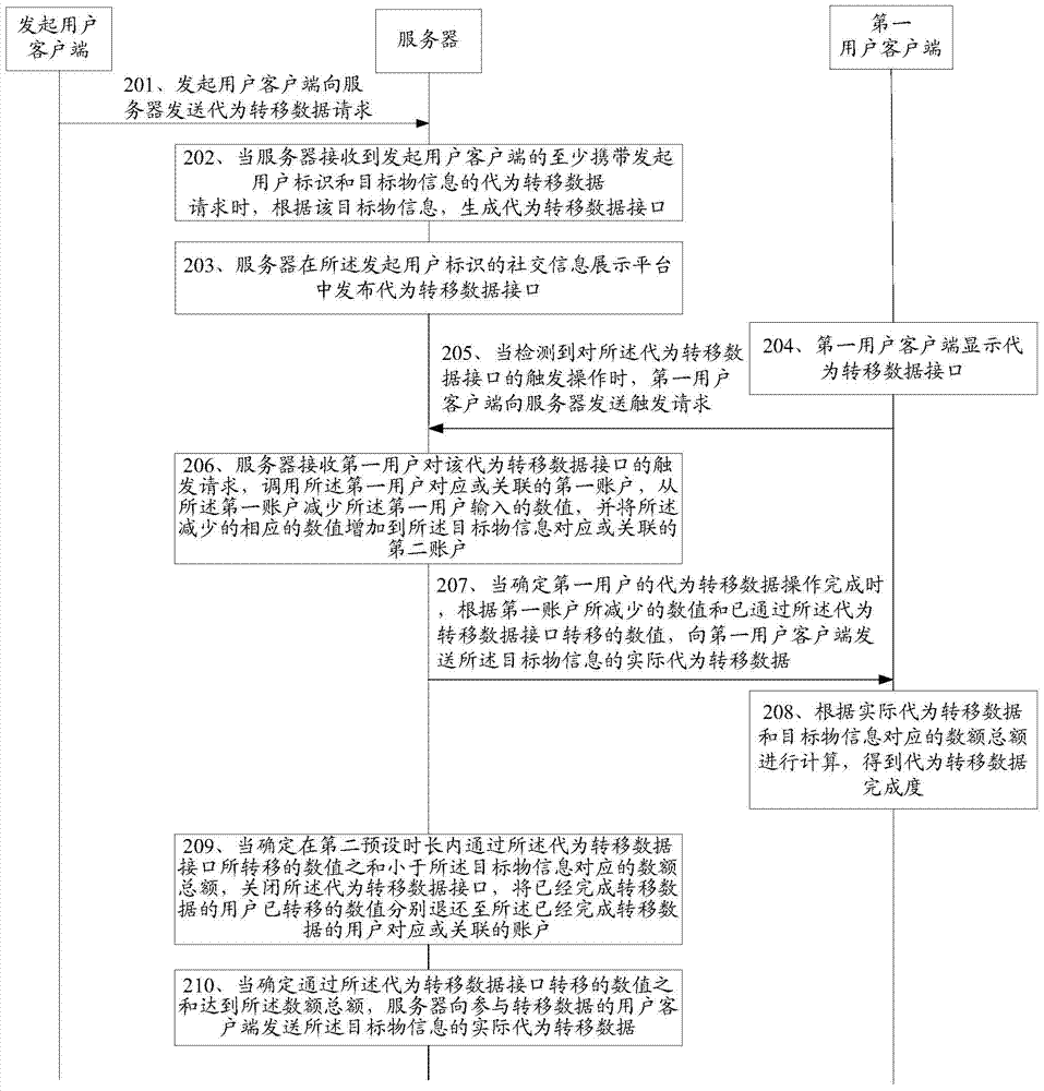 Data transfer method, device and system