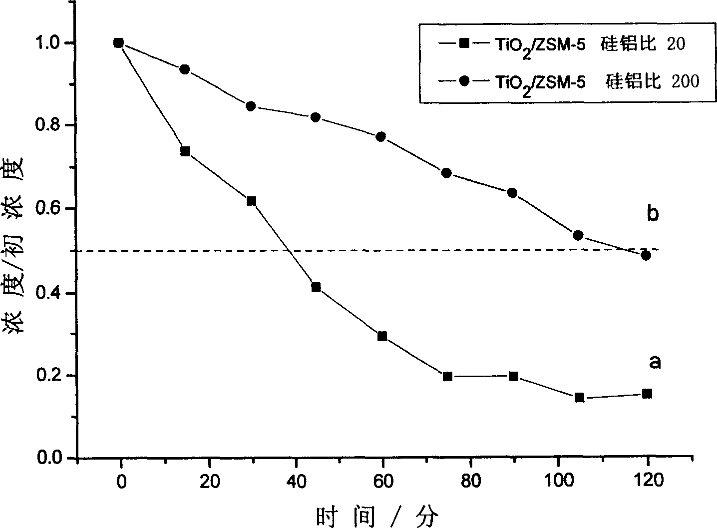 Nano Titanium dioxide/fluorite photocataly tic material and preparation process thereof