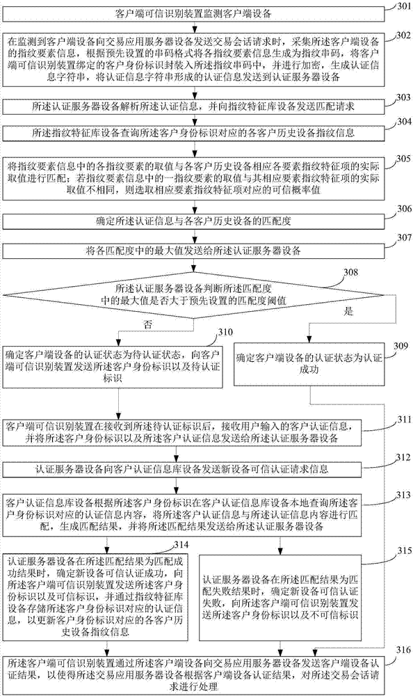 Client side equipment security authentication system and method and client side trusted identification device