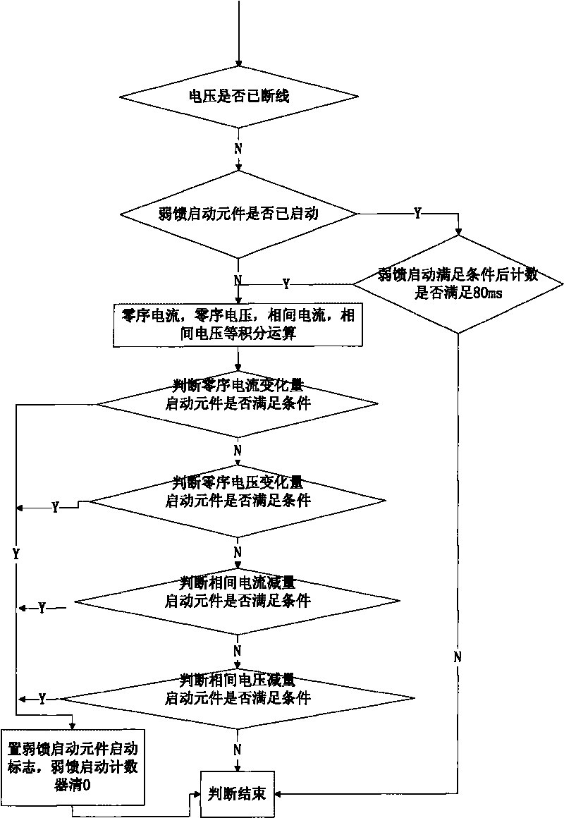 Circuit weak feedback side protection self-adapting start distinguishing method