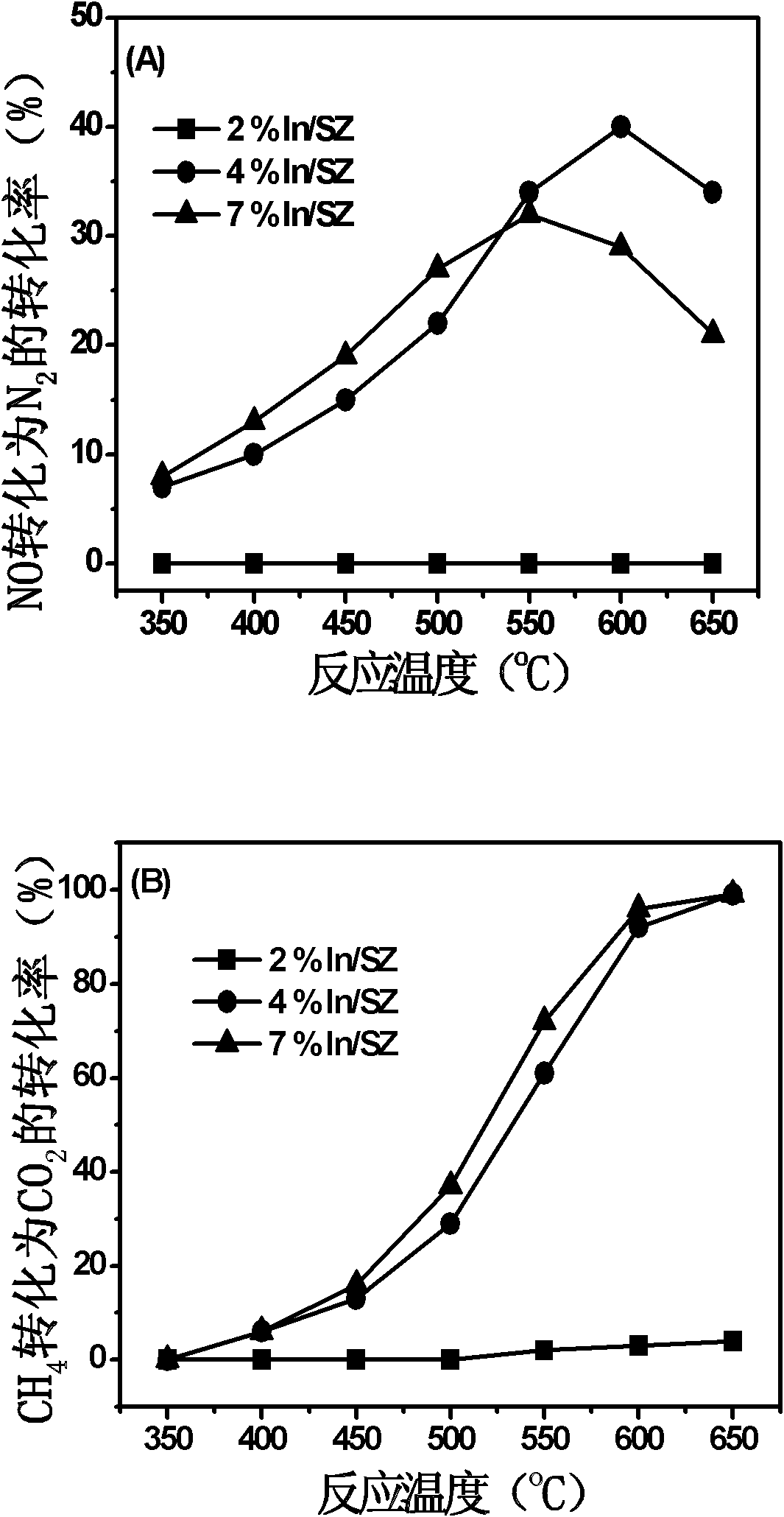 Catalyst used for reducing oxynitrides in oxygen-enriched atmosphere, its preparation and its application