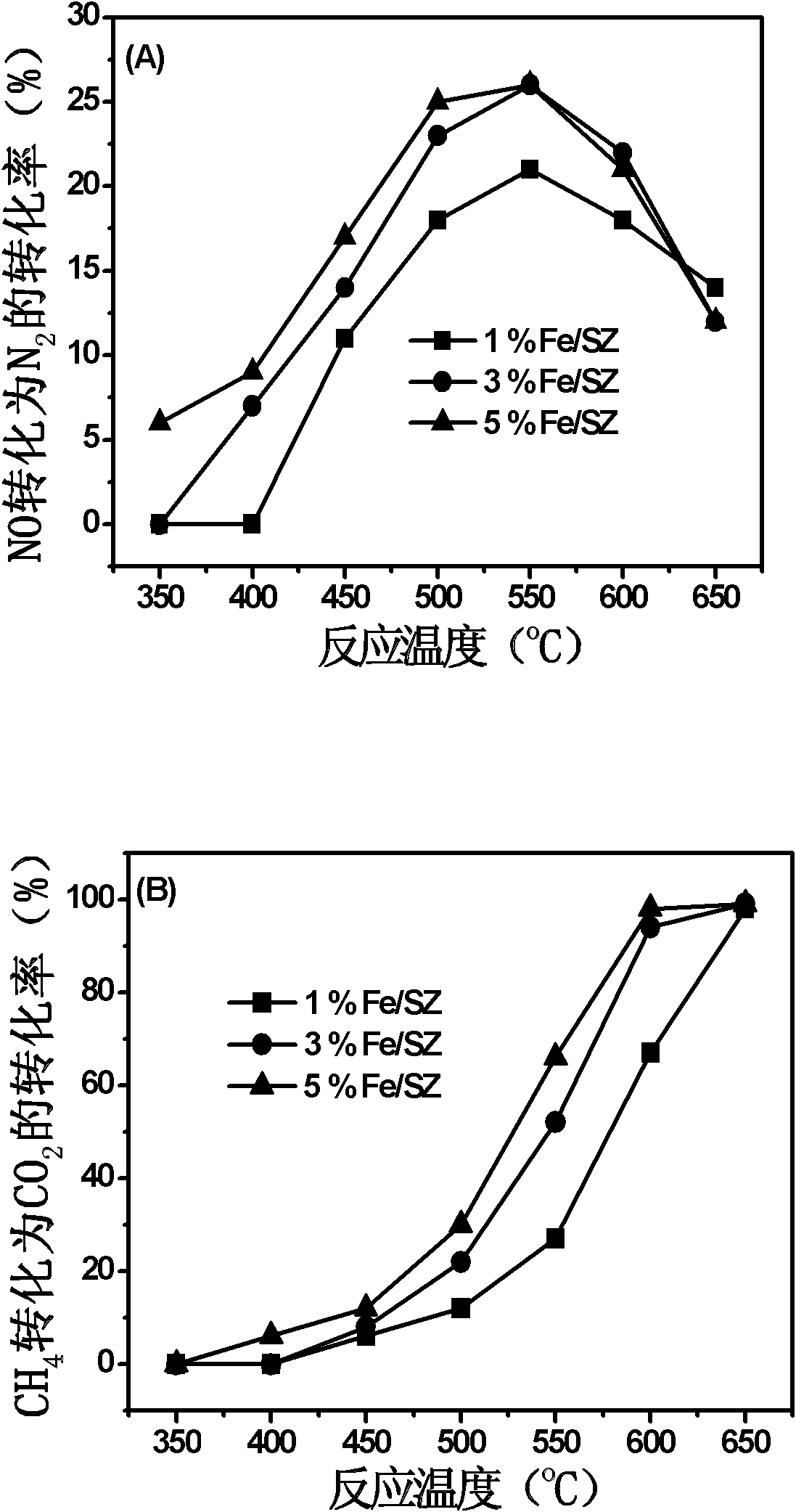 Catalyst used for reducing oxynitrides in oxygen-enriched atmosphere, its preparation and its application