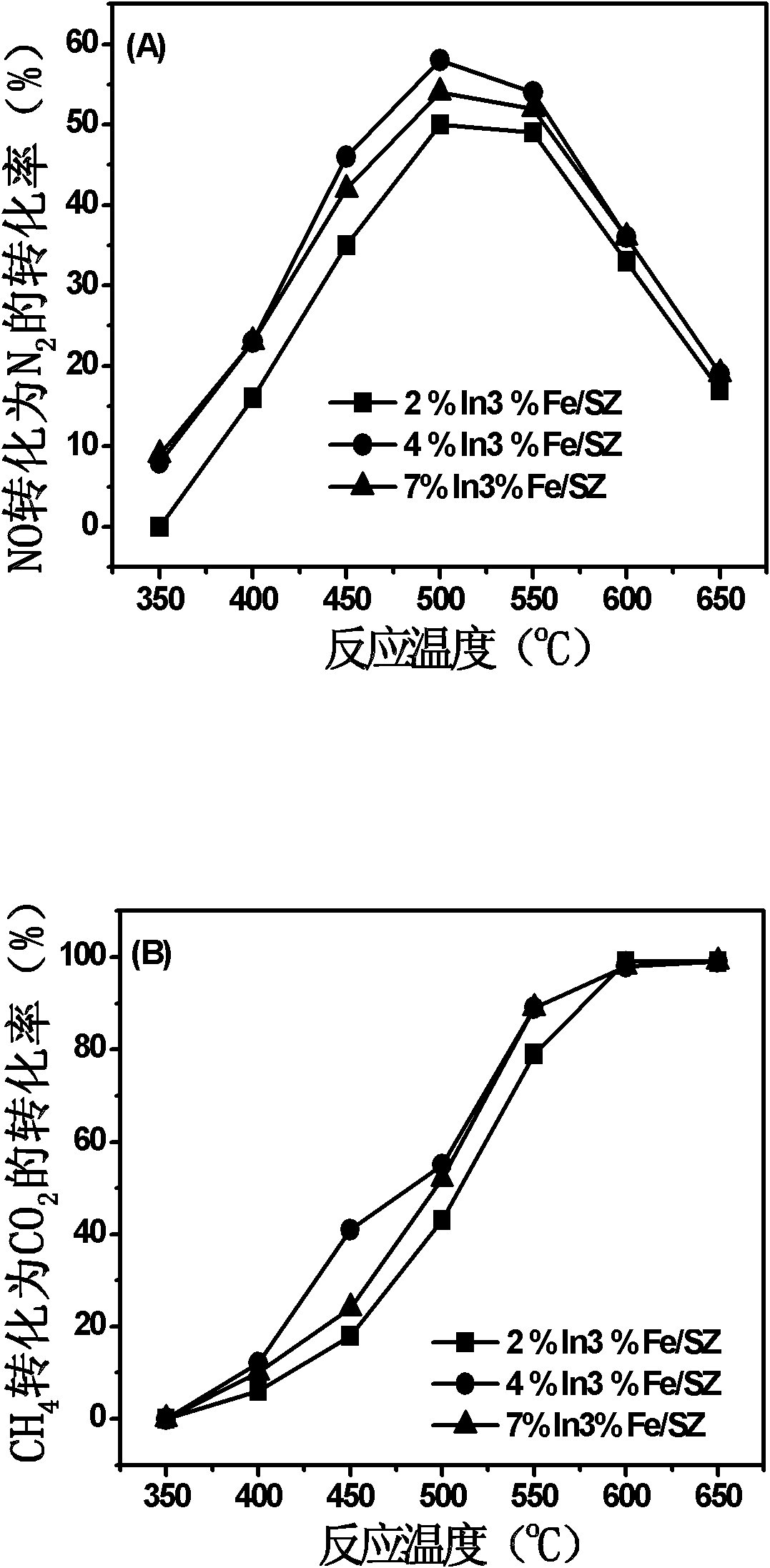 Catalyst used for reducing oxynitrides in oxygen-enriched atmosphere, its preparation and its application