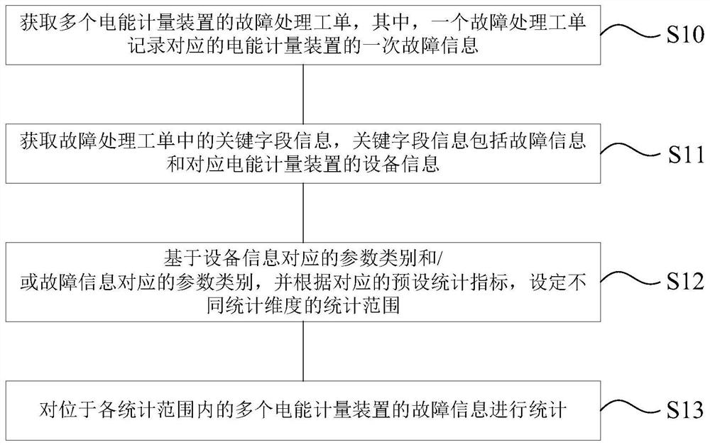 Fault statistical analysis method and device for electric energy metering device