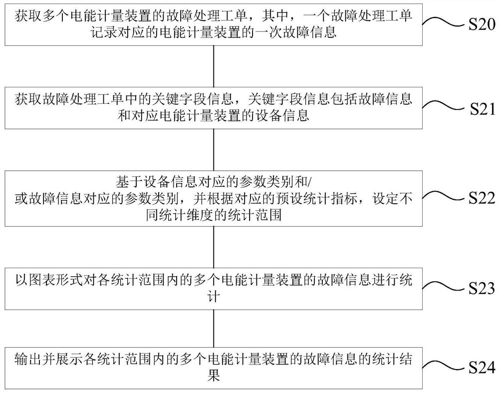 Fault statistical analysis method and device for electric energy metering device