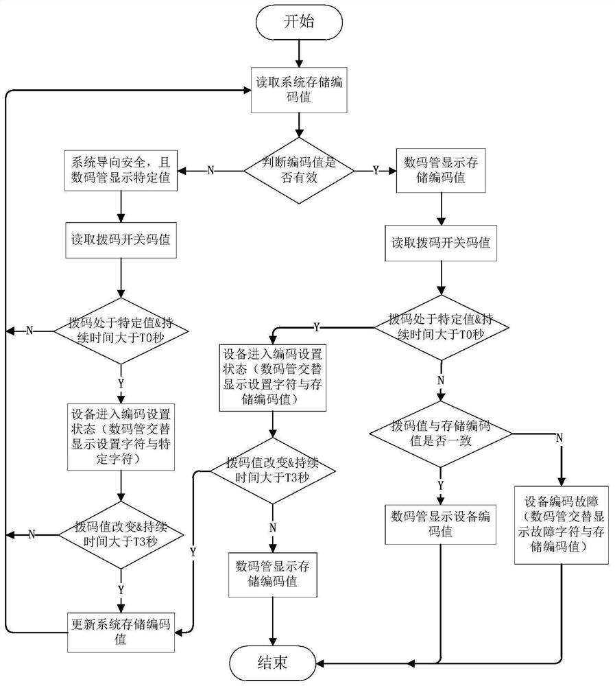 High-safety equipment coding method and system and train