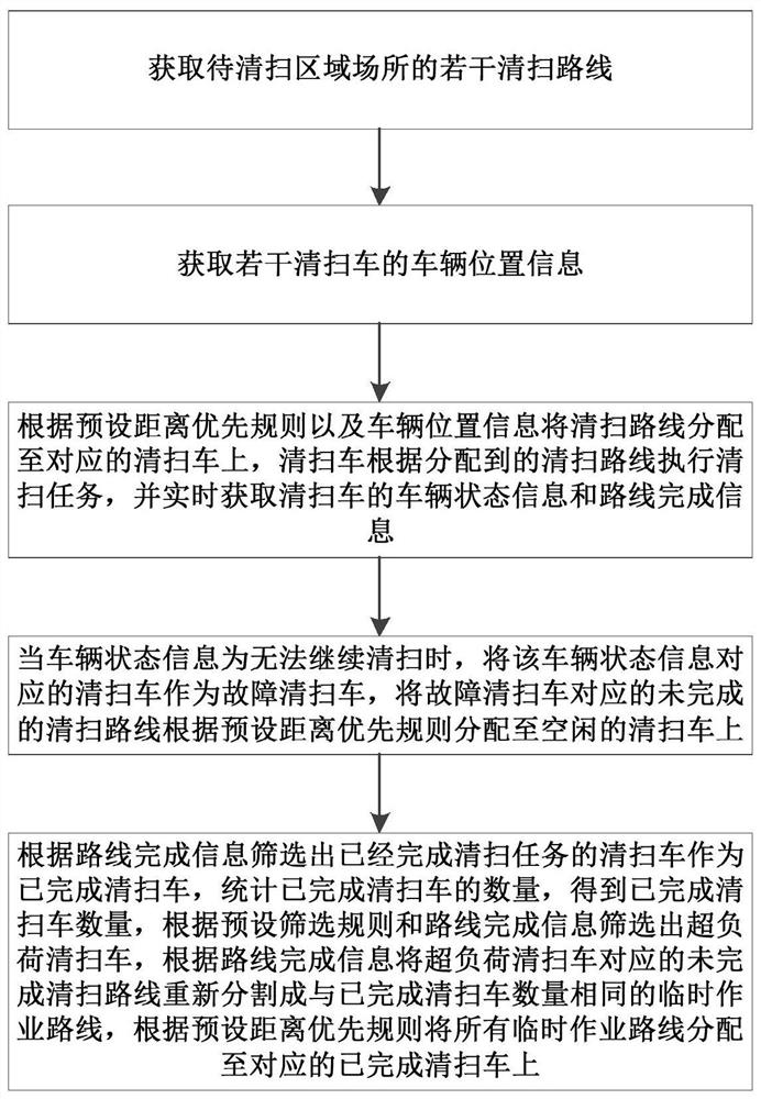 Route dynamic allocation method, equipment and medium for unmanned sweeper