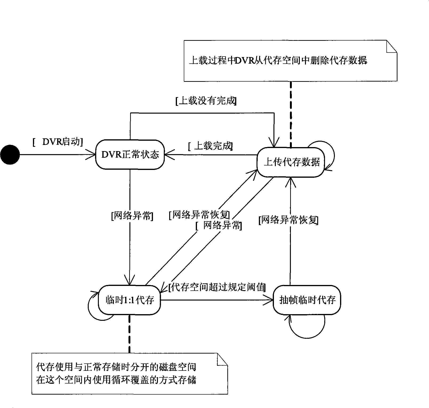 Dependable multilevel medium storage method