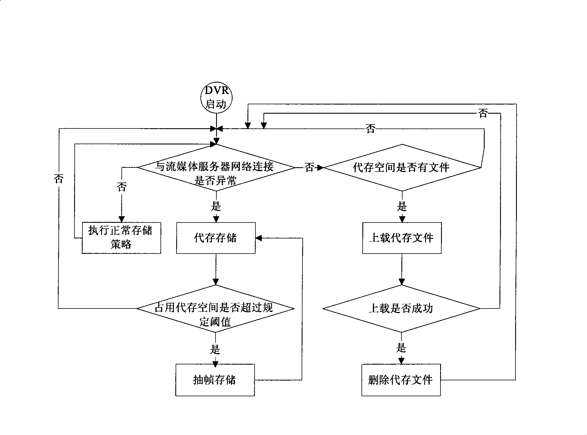 Dependable multilevel medium storage method