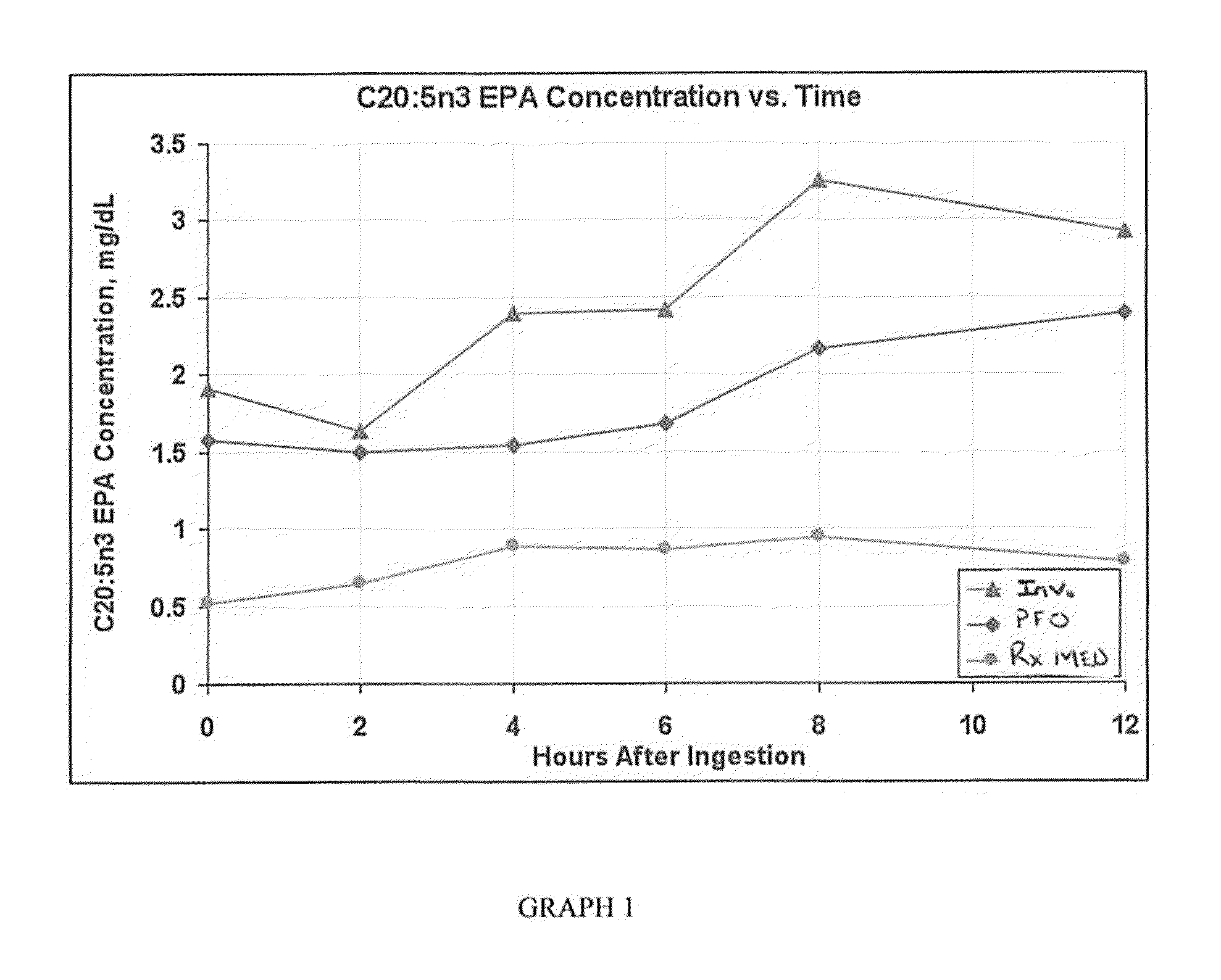 Absorption Enhancement of Statins and Omega Fatty Acids