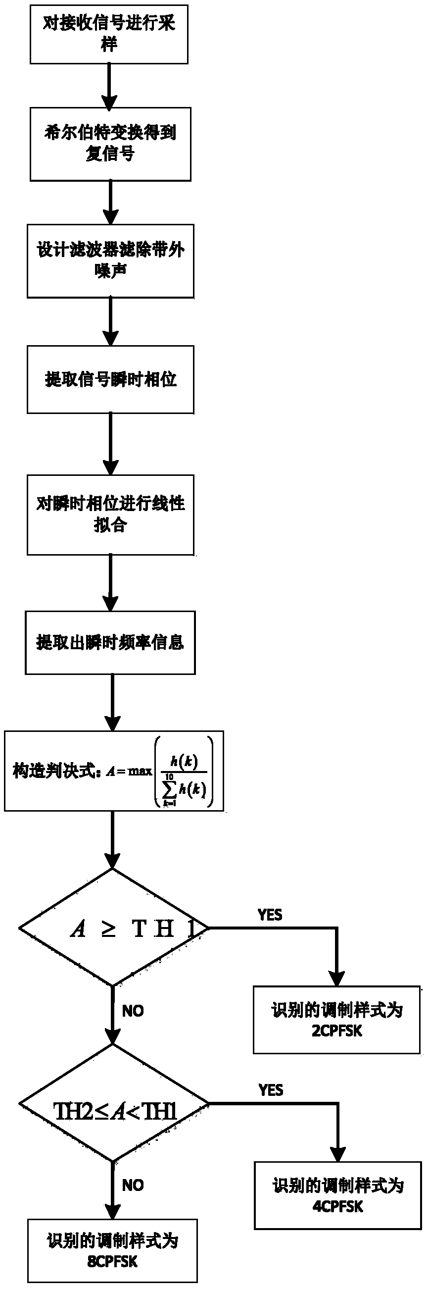 CPFSK modulation identification method