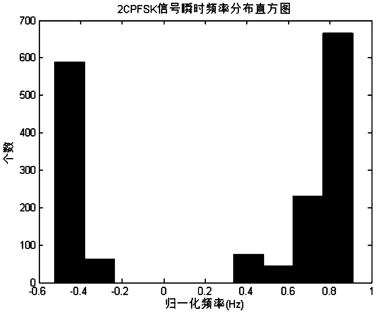 CPFSK modulation identification method