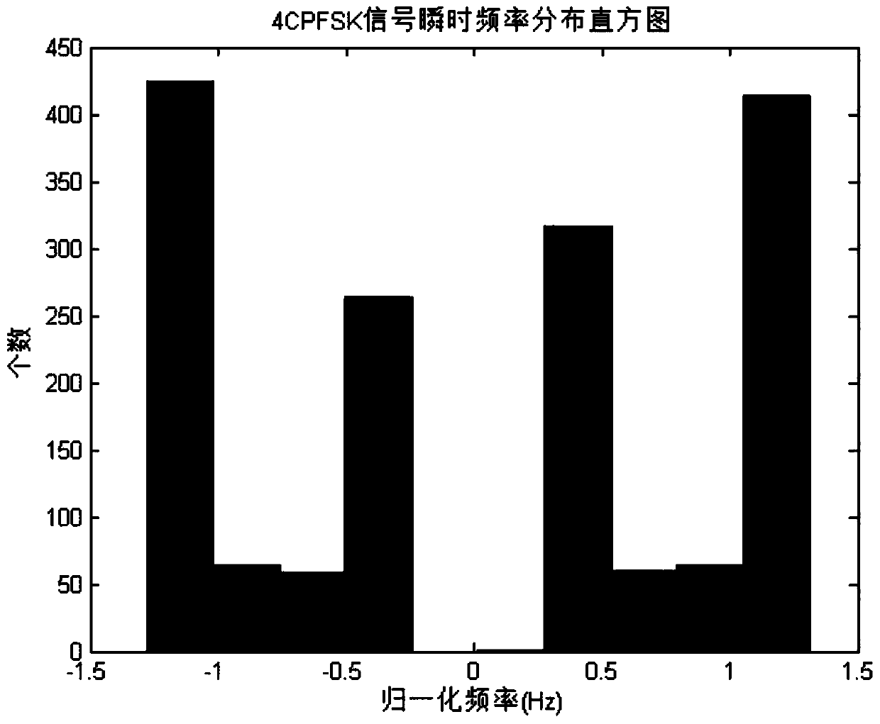 CPFSK modulation identification method