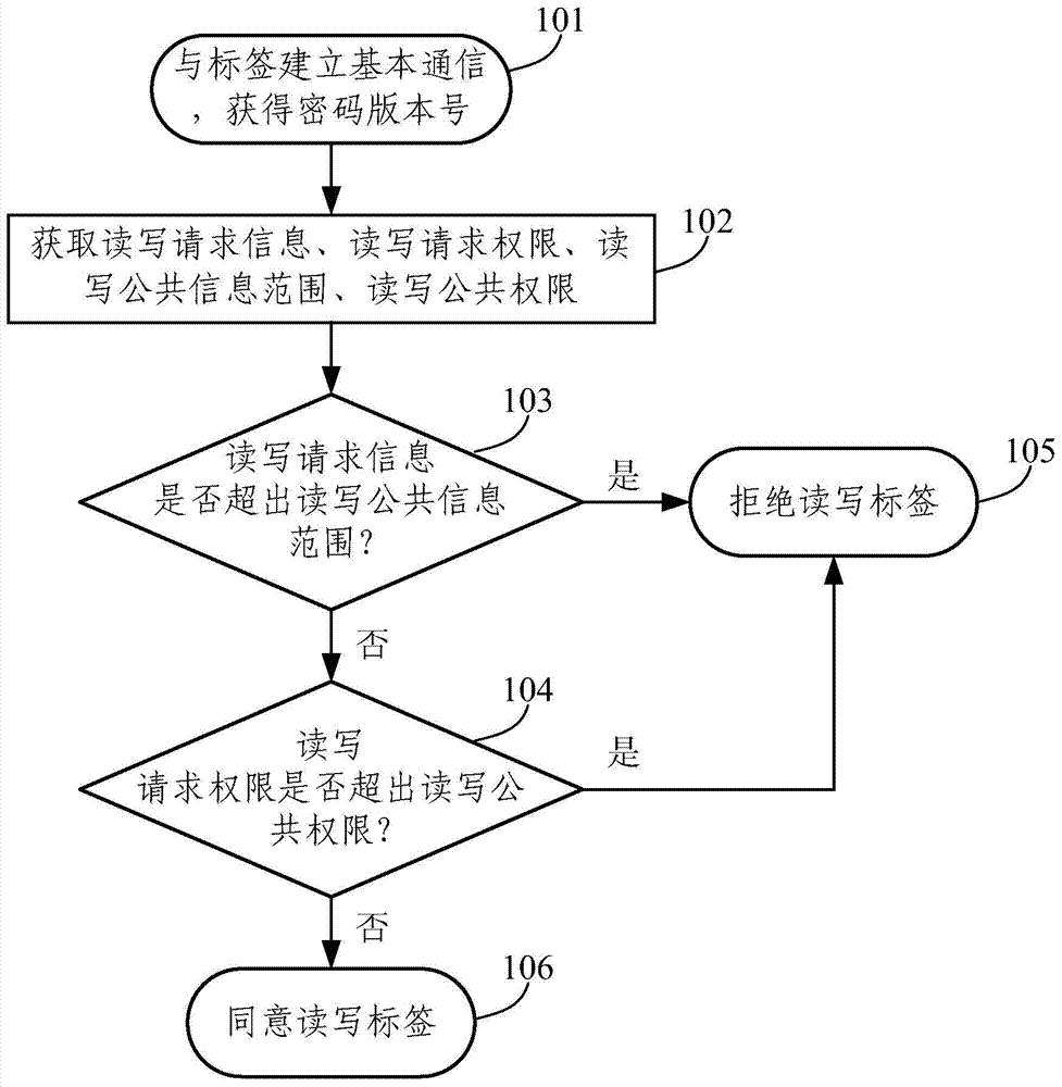 RFID (radio frequency identification) digital information read-write security control method and device, and reader-writer