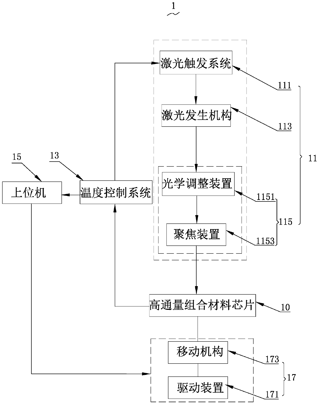 High-throughput combined material heat treatment system and its heat treatment and detection method