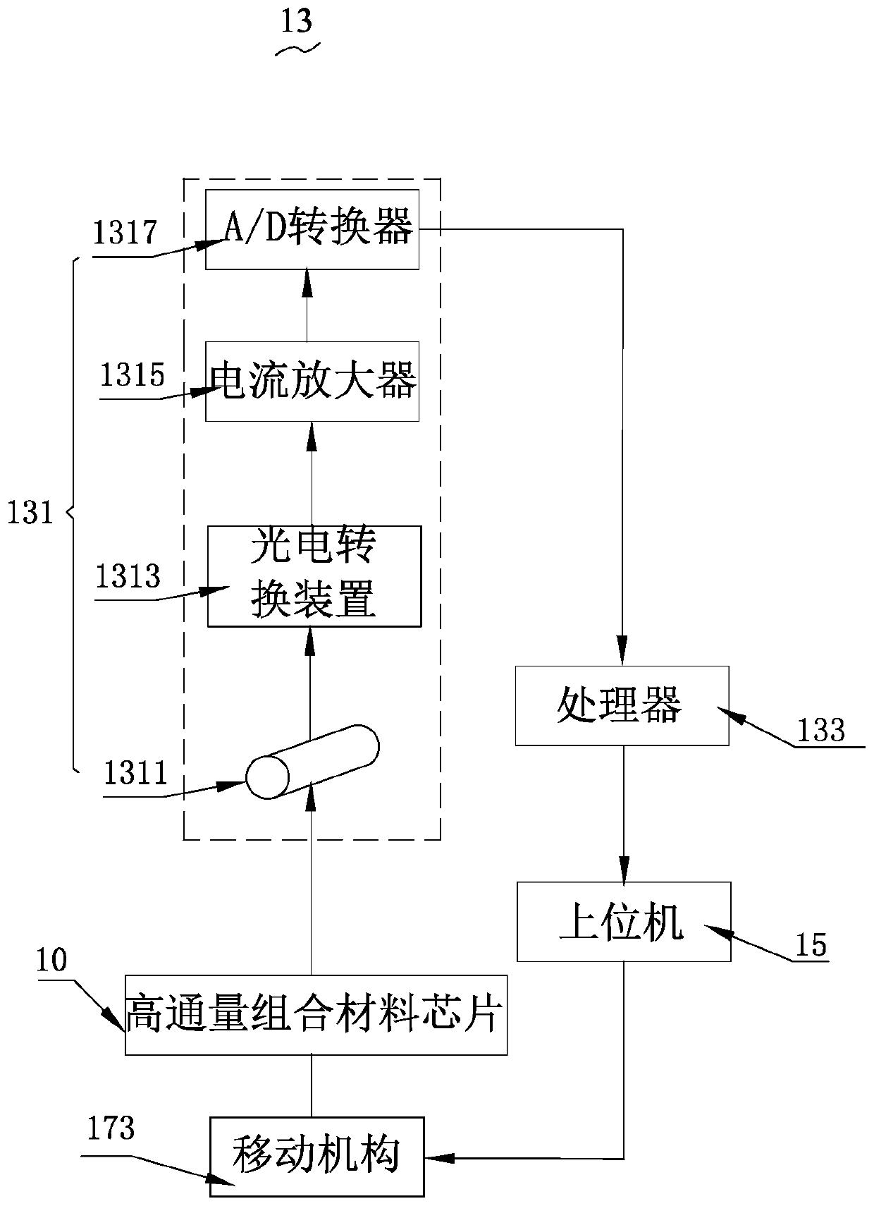 High-throughput combined material heat treatment system and its heat treatment and detection method