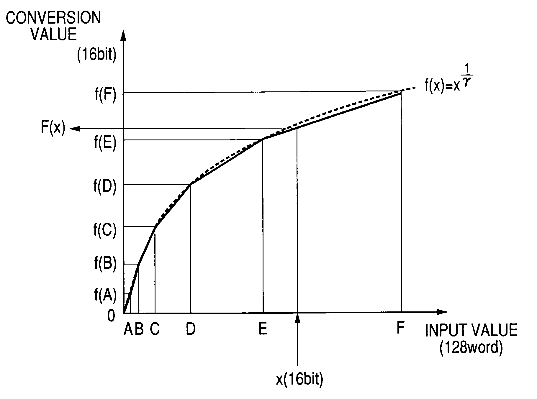 Gamma correction method, gamma correction apparatus, and image reading system