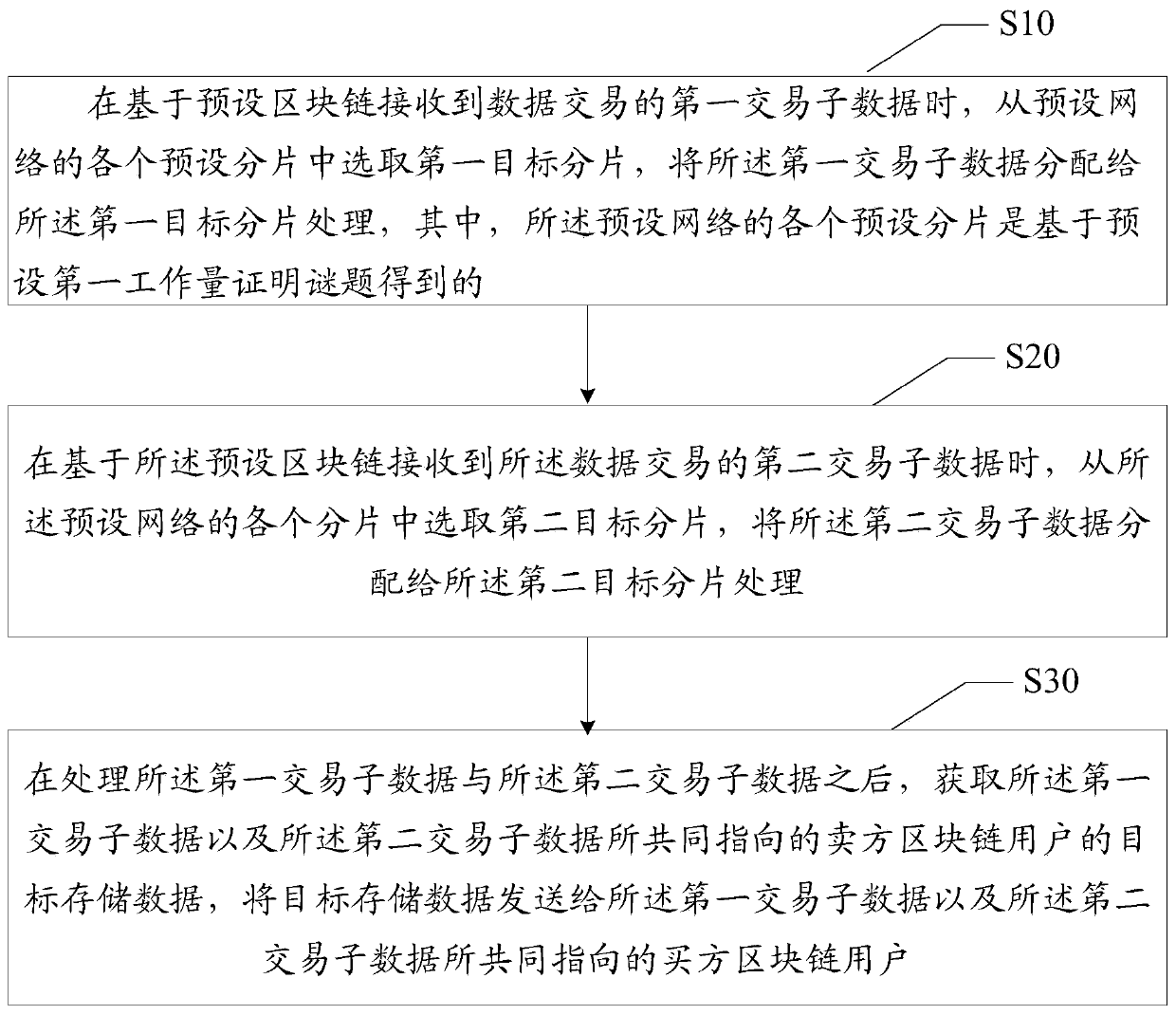 Decentralized data transaction method and device based on blockchain, equipment and medium