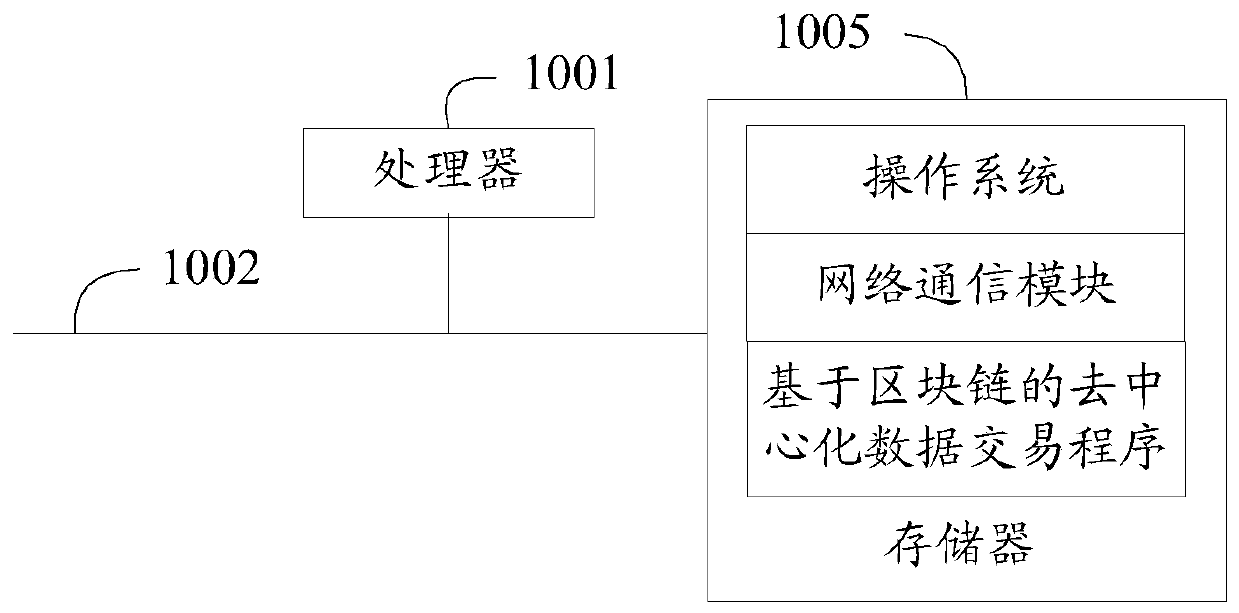 Decentralized data transaction method and device based on blockchain, equipment and medium