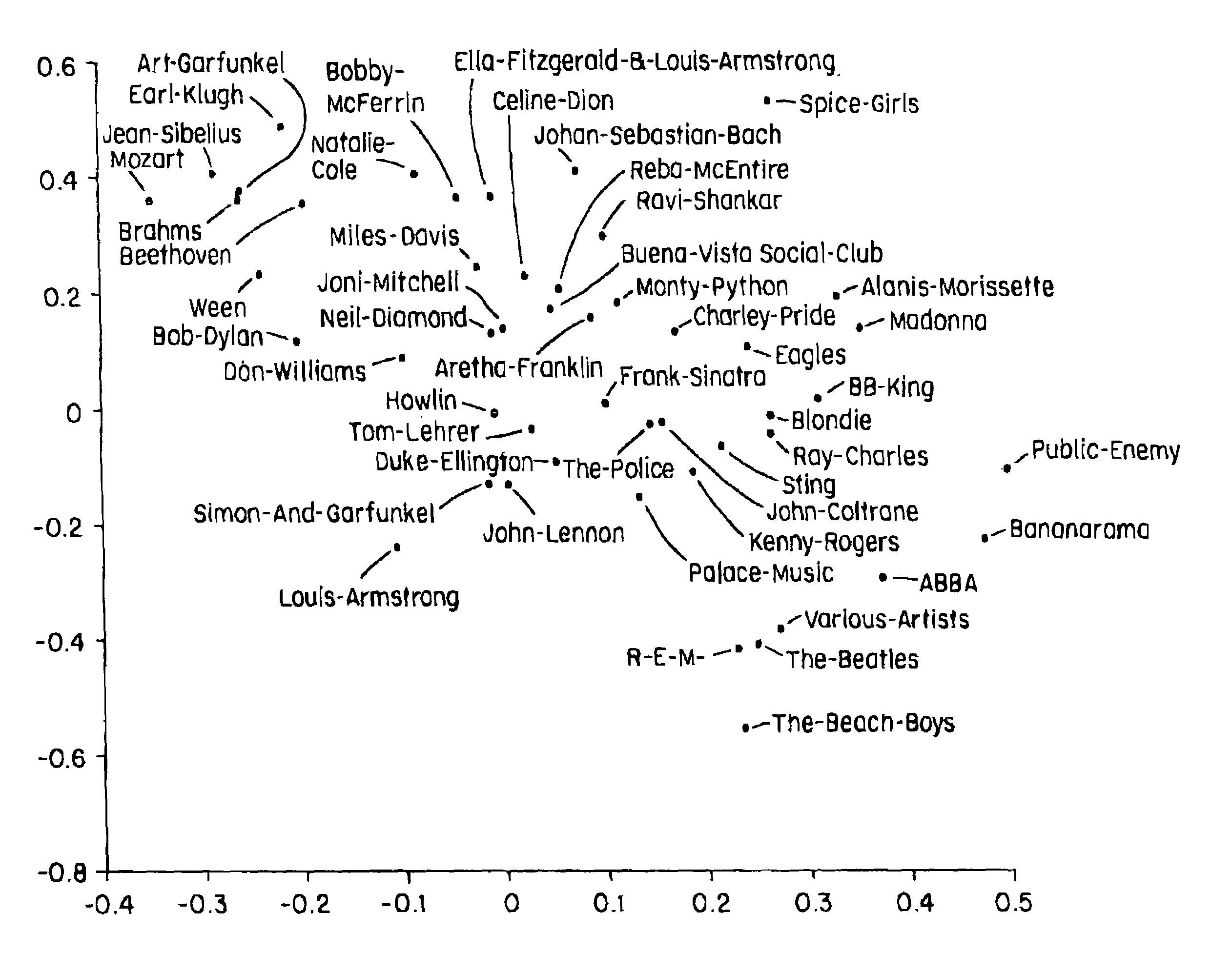 Music similarity function based on signal analysis