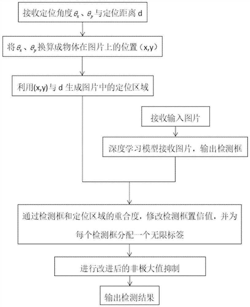 Method and device for assisting target detection through wireless positioning