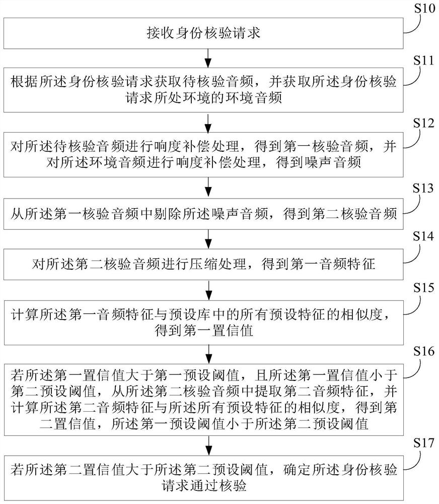 Identity verification method, device and equipment and storage medium