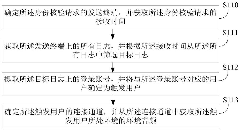 Identity verification method, device and equipment and storage medium