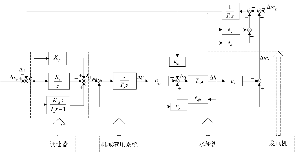 Optimization Method of Turbine Governor Parameters Based on Fuzzy Adaptive Depso Algorithm