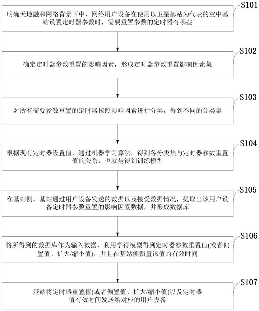 An autonomous timing method, system, medium, device, terminal and application