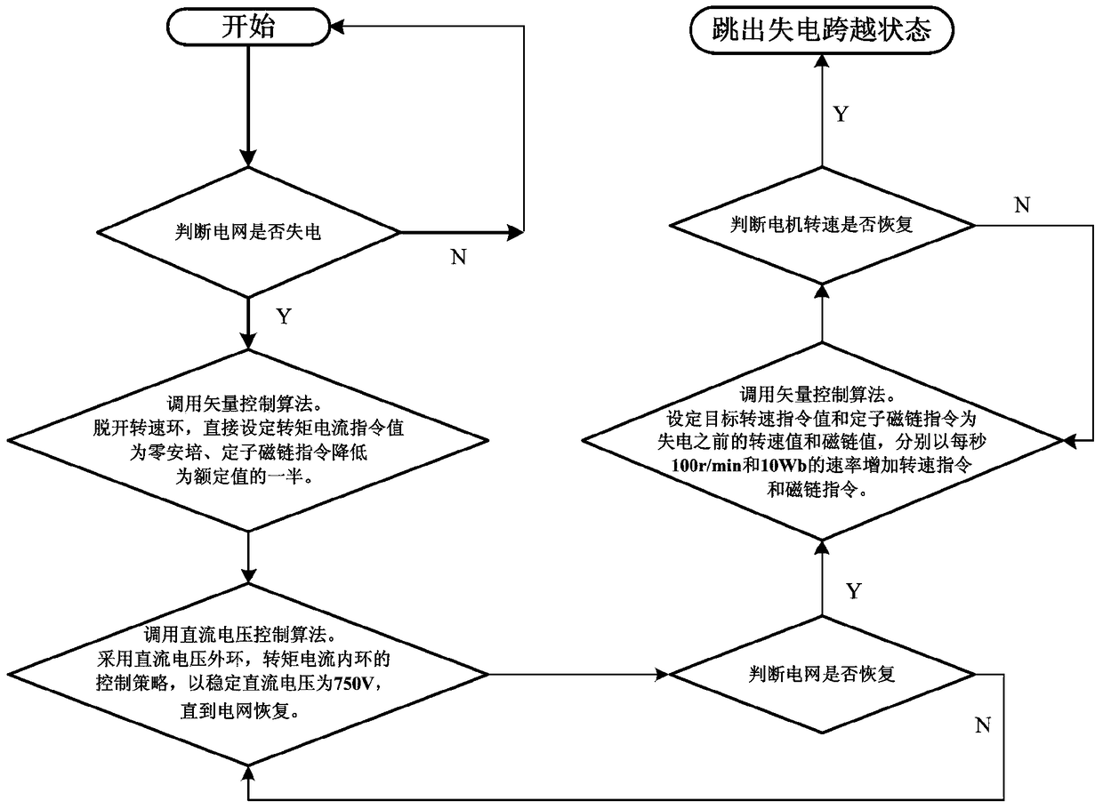 Power failure ride-through control method for high-power high-voltage inverter