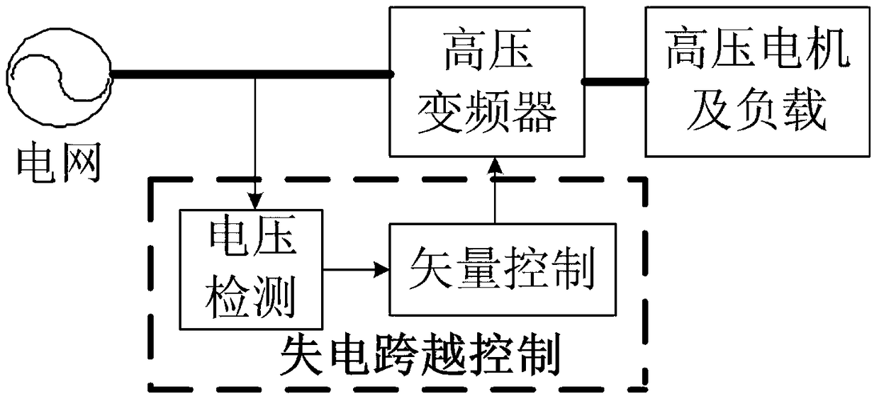 Power failure ride-through control method for high-power high-voltage inverter