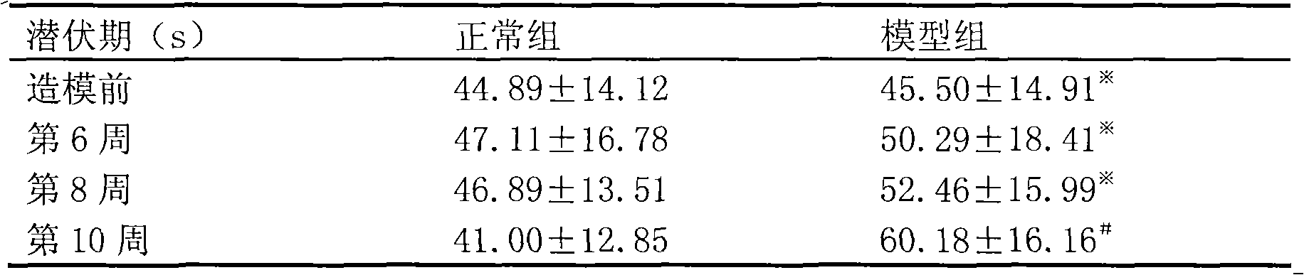 Method for establishing experimental model for subclinical hepatic encephalopathy (SHE)