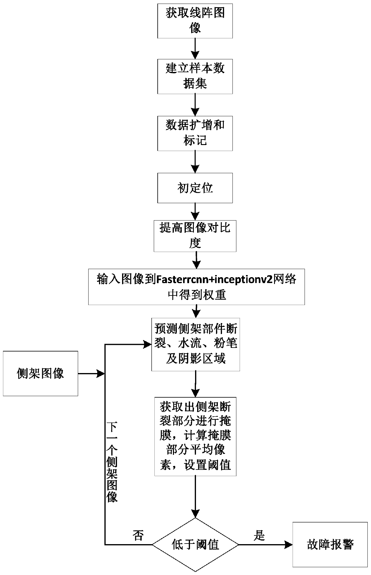 Railway wagon bogie side frame fracture fault image recognition method