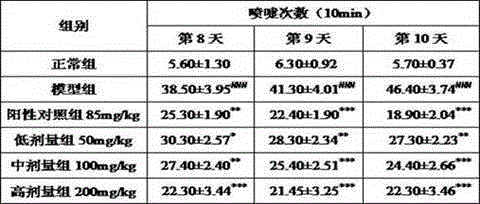 Application of chlorogenic acid to preparing medicine for treating allergic rhinitis