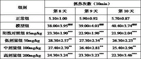 Application of chlorogenic acid to preparing medicine for treating allergic rhinitis