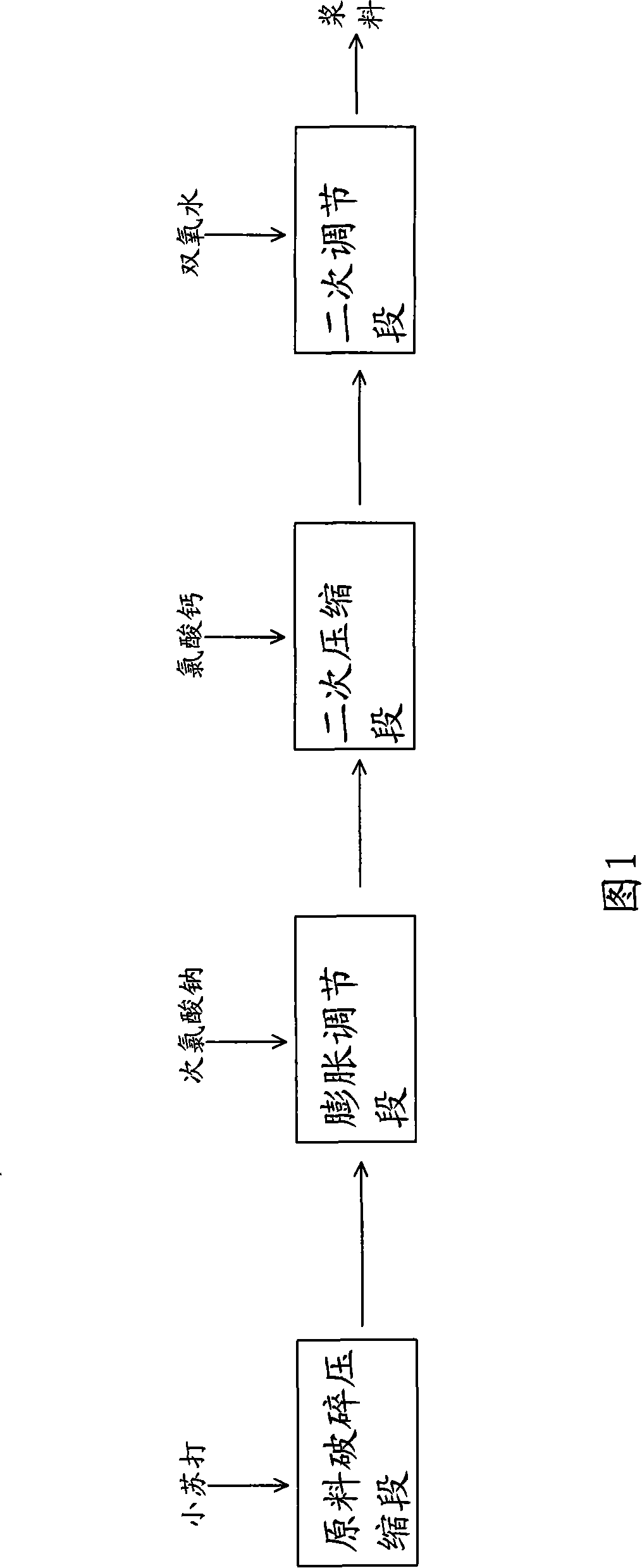 Pulping and papermaking process and equipment