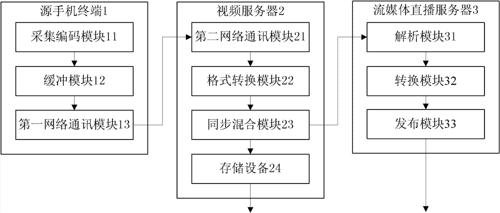 Method and system for real-time collection and release of mobile phone video