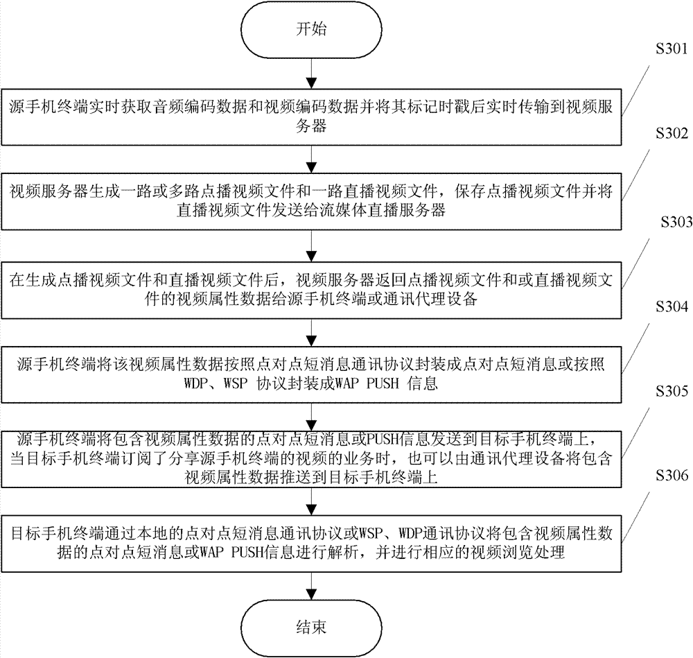 Method and system for real-time collection and release of mobile phone video