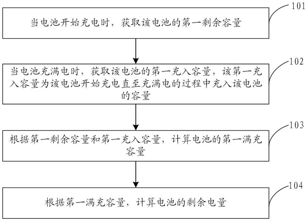 Electric quantity calculation method and device, storage medium and electronic equipment