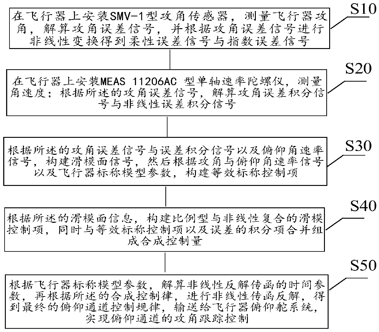 Small aircraft attack angle sliding mode tracking method based on inverse solution transfer function