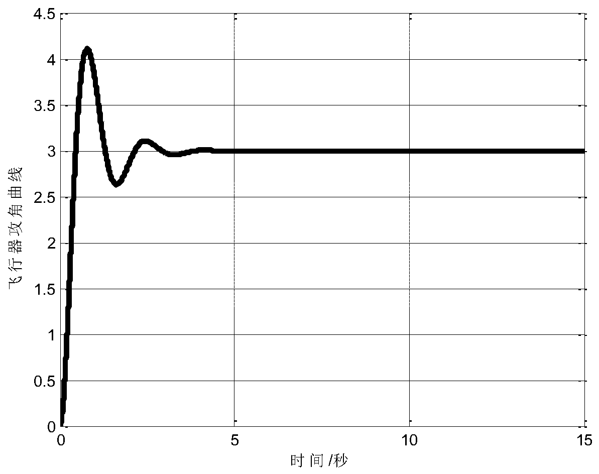 Small aircraft attack angle sliding mode tracking method based on inverse solution transfer function