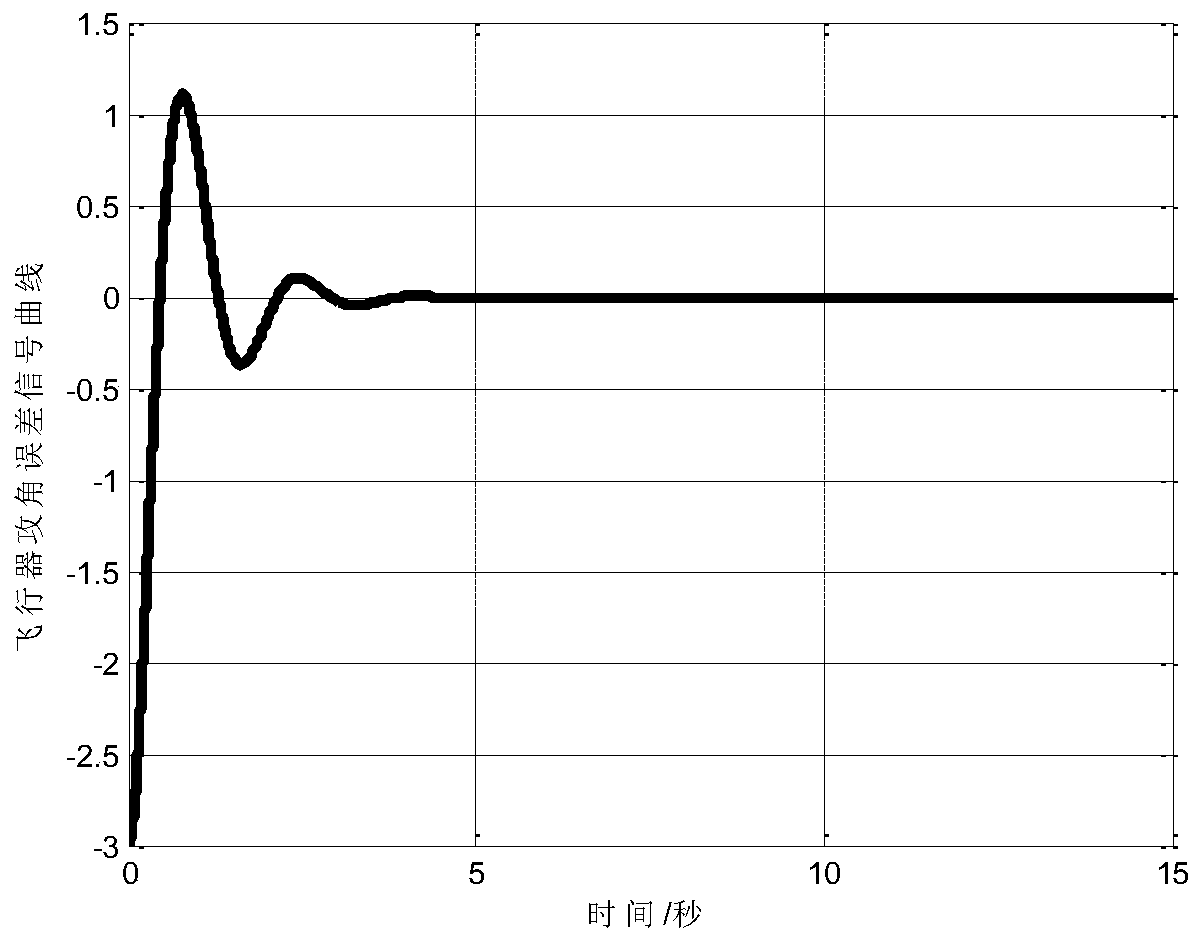 Small aircraft attack angle sliding mode tracking method based on inverse solution transfer function